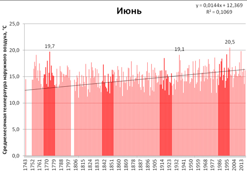Динамика изменения среднемесячной температуры наружного  воздуха в июне