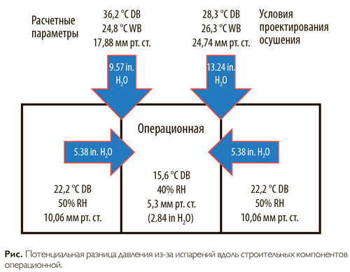 Потенциальная разница давления из-за испарений вдоль строительных компонентов операционной