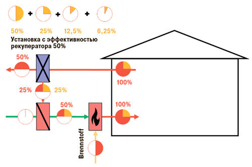 Пример системы вентиляции с рекуперацией теплоты удаляемого воздуха