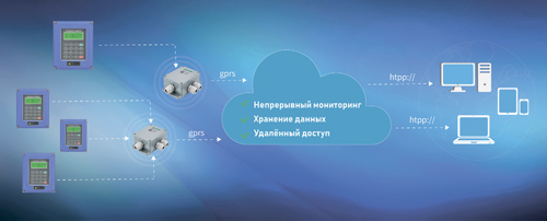 Интеграция расходомеров