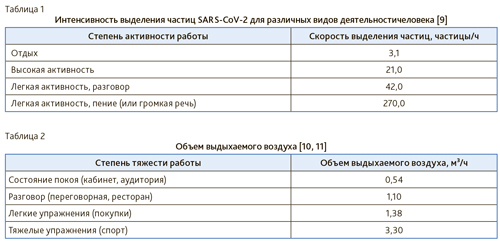 Нормы вентиляции и кондиционирования помещений: воздухообмен в помещениях различного назначения
