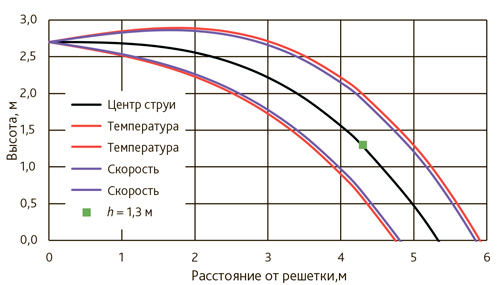 Траектория струи, динамическая и тепловая границы струи при максимальном расходе доводчика