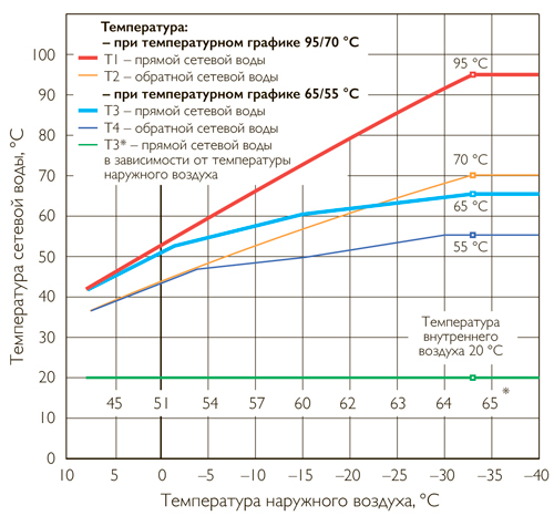 Сравнение общепринятого (95/70 °C) и пониженного (65/55 °C) температурных графиков