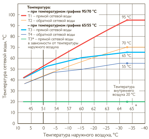   (95/70 C)   (65/55 C)  