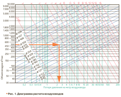 Выбор скорости воздуха в воздуховодах систем вентиляции, кондиционирования, аспирации и противодымной защиты