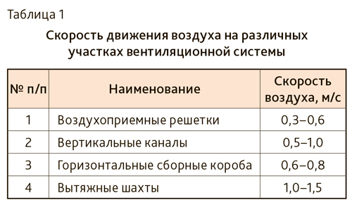 Выбор скорости воздуха в воздуховодах систем вентиляции, кондиционирования, аспирации и противодымной защиты