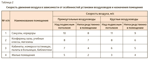 Правильный выбор скорости воздуха в воздуховодах систем вентиляции