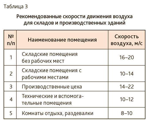 Приточная вентиляция в квартире, приточно вытяжная вентиляция для квартиры: принудительная вентиляция в квартире, система, установка