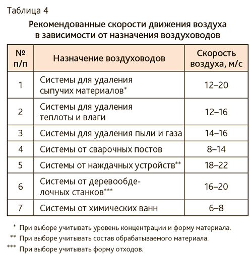 Выбор скорости воздуха в воздуховодах систем вентиляции, кондиционирования, аспирации и противодымной защиты