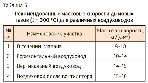 Скорость воздуха при расчете естественной вентиляции