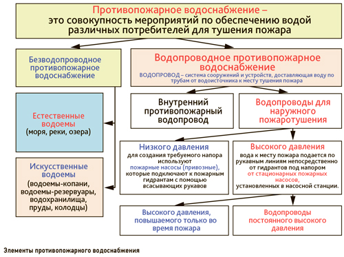 Виды противопожарного водопровода: нормы и правила эксплуатации