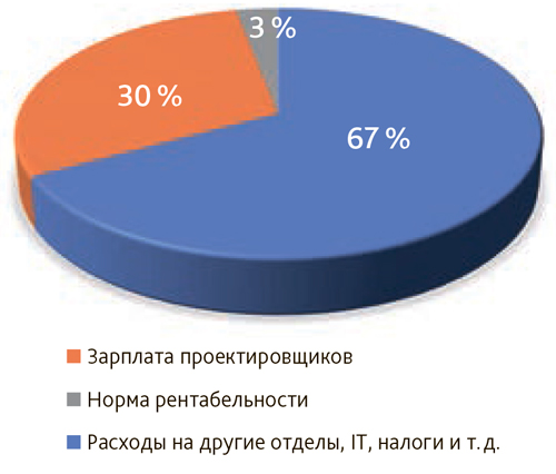 Структура цены проекта по ММР, если использовать расчет на основе человеко-часов