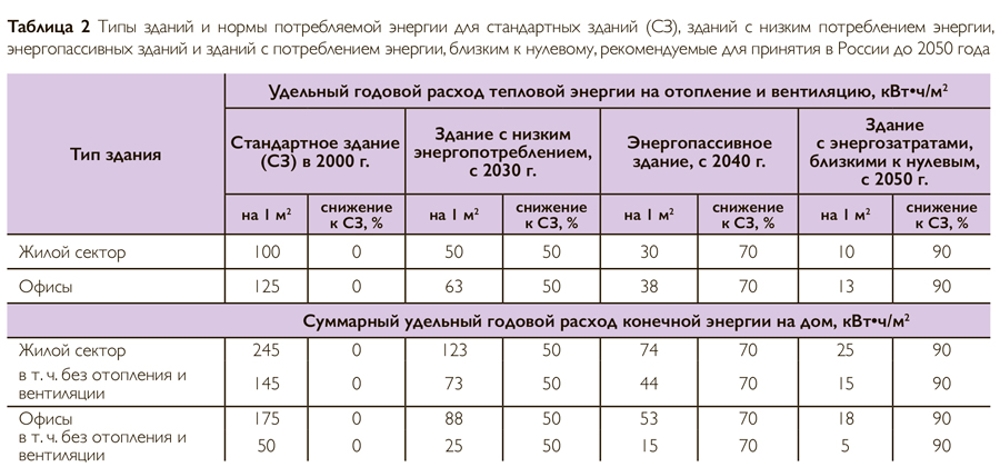 Обогрев норма. Норматив отопление общественных зданий. Базовый уровень удельного годового расхода электрической энергии. Удельный суммарный расход энергии. Нормы отопления в больнице.