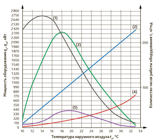 Пример графического представления показателей энергоэффективности холодильной
станции