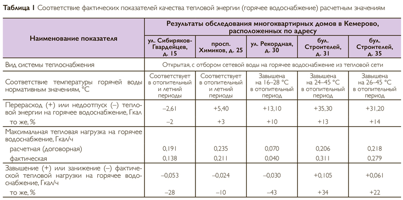 Изменение тепловых нагрузок