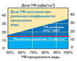 доза ультрафиолетового облучения доза ультрафиолетового облучения