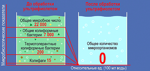 обеззараживание воды ультрафиолетом обеззараживание воды ультрафиолетом