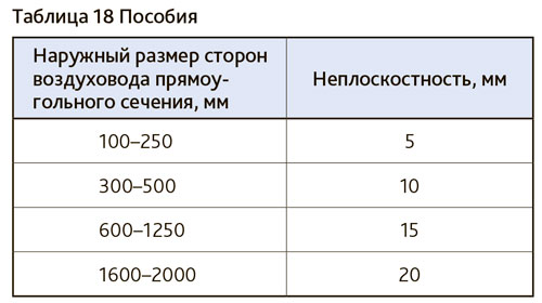 Толщина стали воздуховодов: война экономики и физики | АВОК