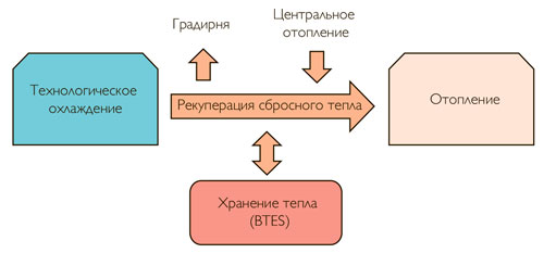 Схема рекуперации и хранения тепловой энергии с тепловым аккумулятором (BTES)