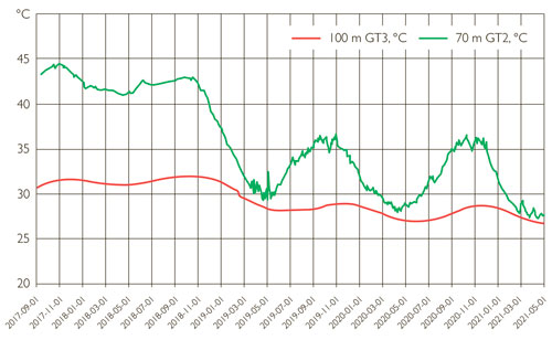 Динамика температуры внутри хранилища (GT1) и сразу за его пределами (GT3) за последние пять лет