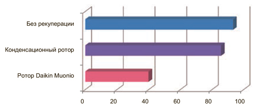 График сравнения  холодопотребления вентиляционного агрегата с различными типами  теплоутилизаторов