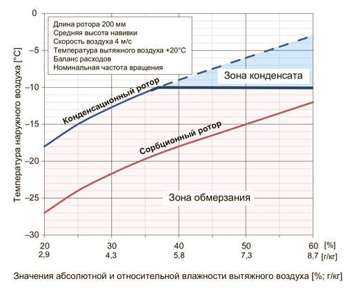 Диаграмма критических зон работы различных  типов роторов для холодного периода