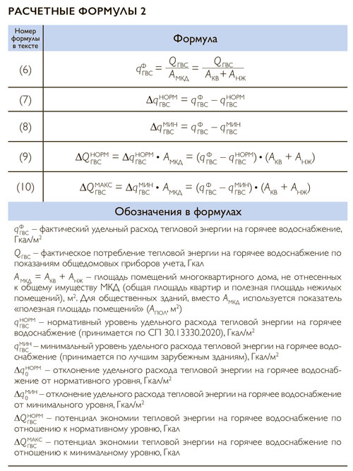 Удельные расходы тепловой энергии на отопление