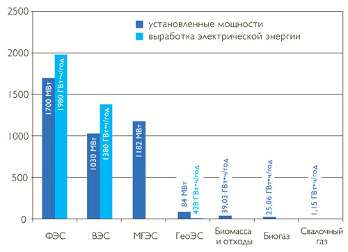 Установленные мощности и выработка электрической энергии в 2020 г в России на основе ВИЭ