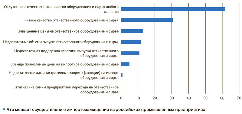 Экономическая безопасность в условиях санкций. Импортозамещение в России. Импортозамещение в России в условиях санкций. Стратегия импортозамещения. Импортозамещение график.