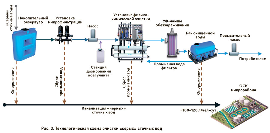 Канализация водоотведение и очистка сточных вод