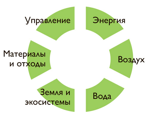 Набор основных элементов зеленой рекультивации [4]