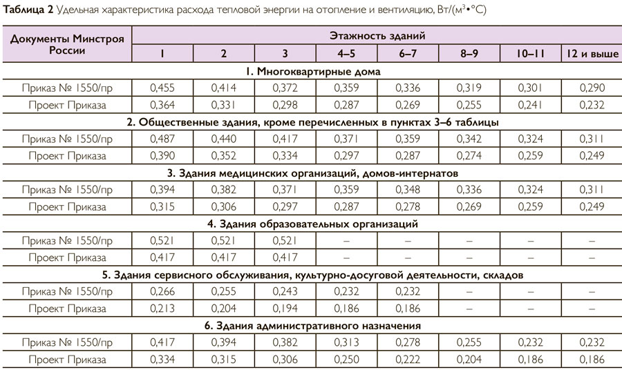 Удельный расход тепловой энергии на отопление. Удельная характеристика расхода тепловой энергии. Удельный расход тепловой энергии. Удельная тепловая характеристика для вентиляции жилых зданий. Удельная характеристика здания для расчета отопления.