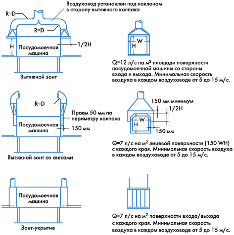 Схема организации вентиляции посудомоечных участков