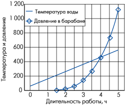 Стандартный график разогрева типового котла