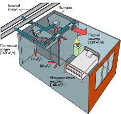 Схема обработки воздуха в палате стационара