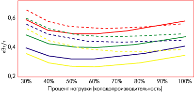 Сравнение графиков производительности центробежных холодильных машин с постоянной и переменной скоростью вращения