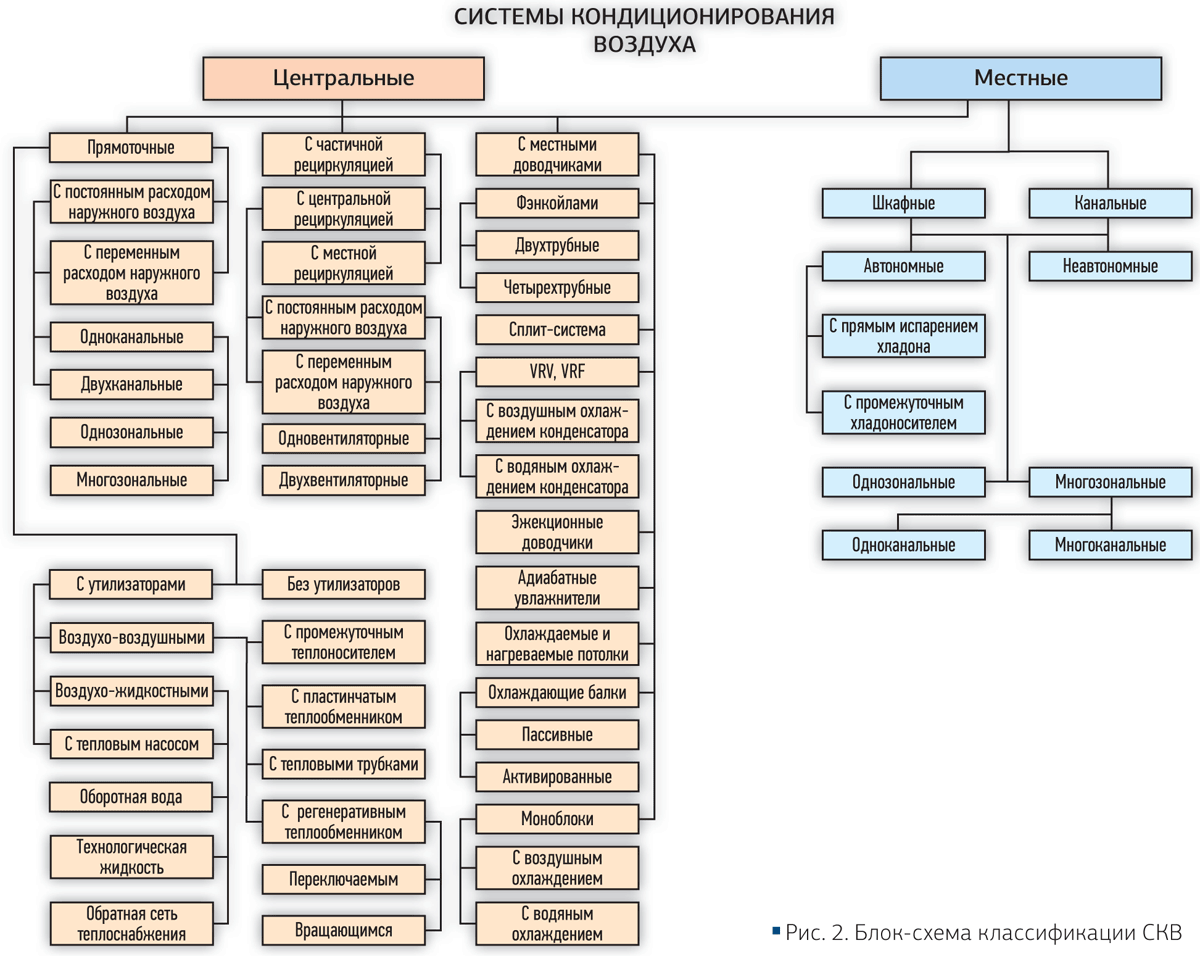 Сравнительный обзор систем вентиляции и кондиционирования воздуха